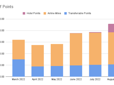 Points Check August&nbsp;2022